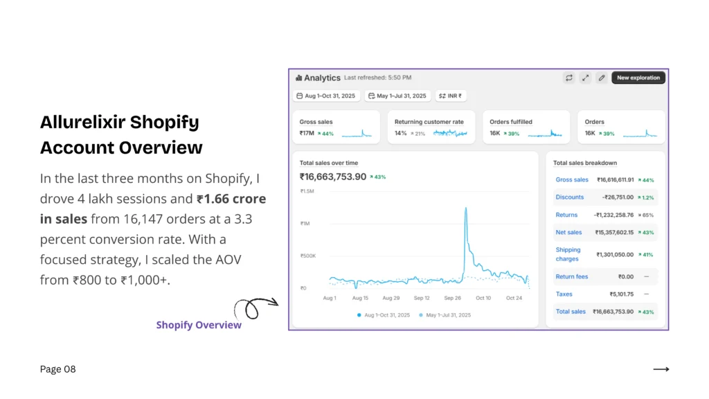 portfolio-allur-best-performance-marketer-in-kerala-india